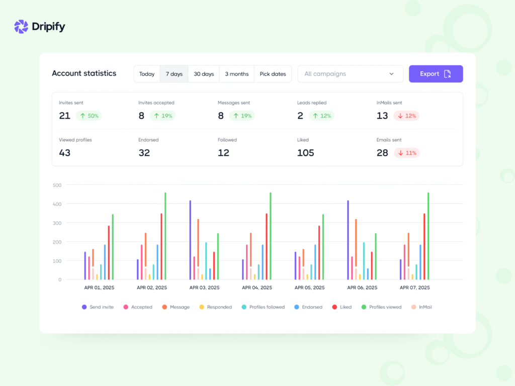 Use LinkedIn Automation Safely: Monitor and Adjust Your LinkedIn Automation Campaign