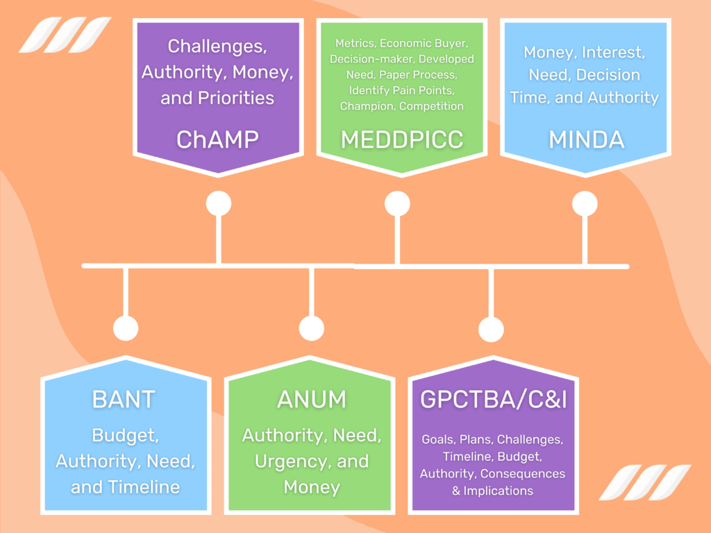 Lead Qualification Frameworks
