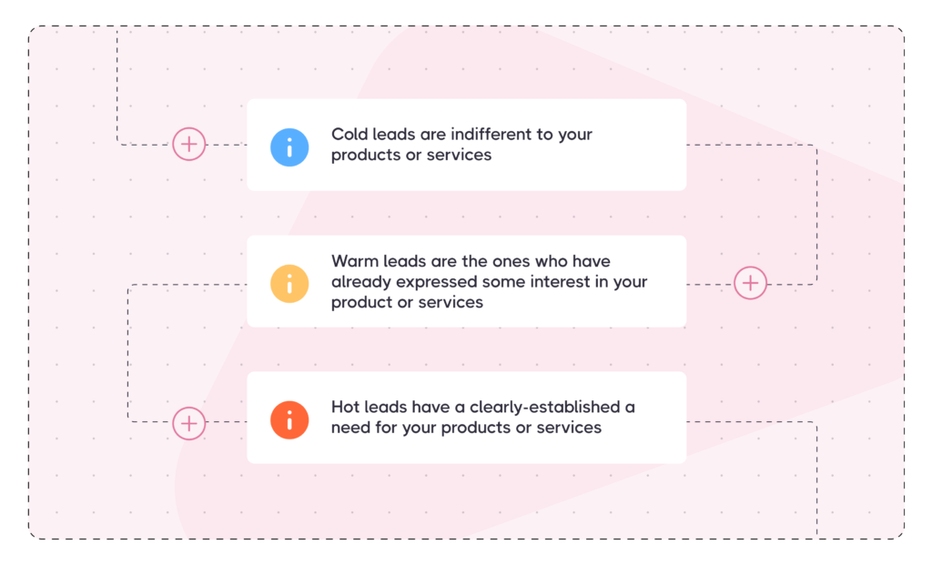 Difference Between Cold Warm and Hot Sales Leads
