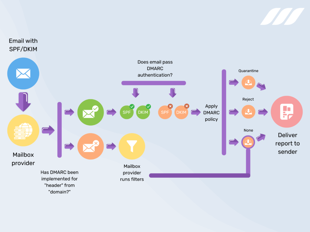 How Does DMARC Work