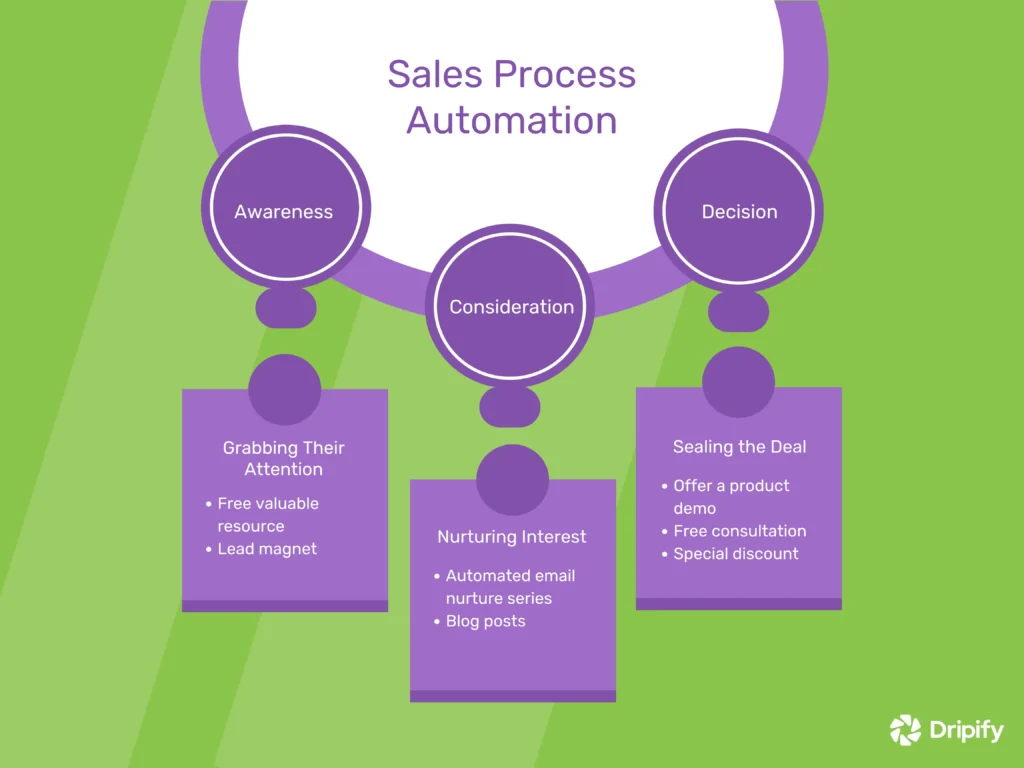 How Does Sales Process Automation Work?