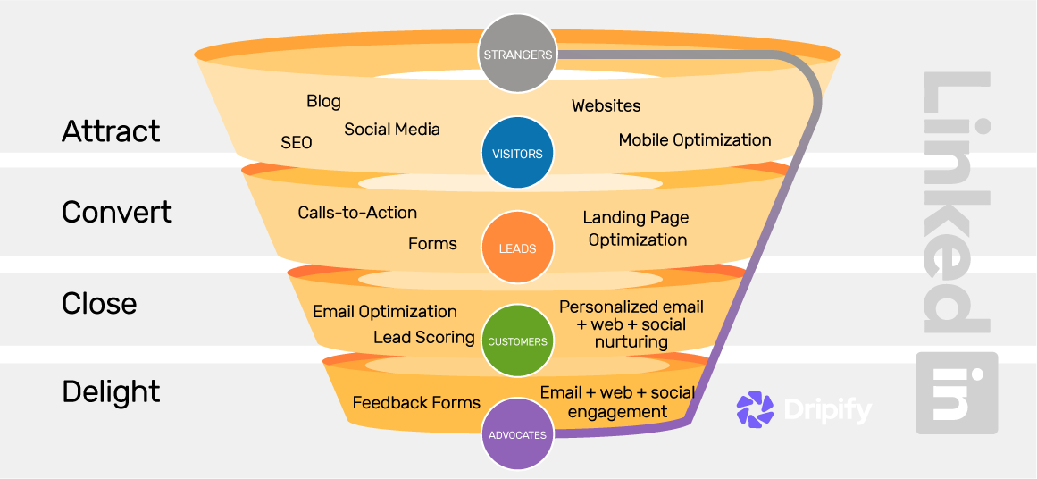 Inbound Marketing Funnel