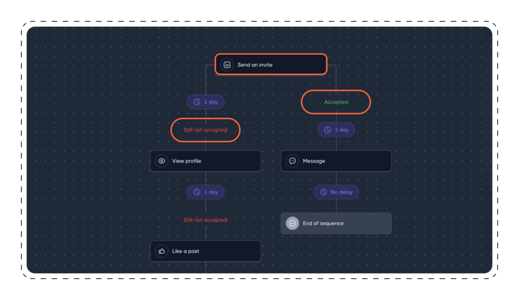 Complex actions: create sequence branches