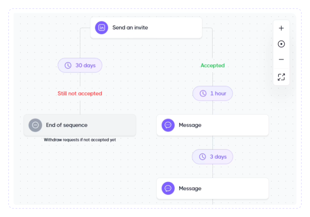 Create LinkedIn outreach sequences with Dripify