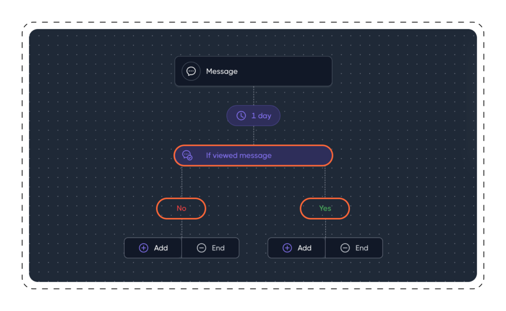 sequence branches: if viewed message