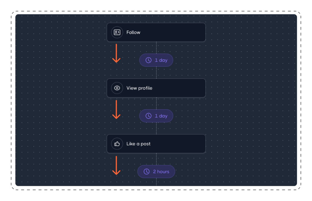 Complex actions and &ldquo;conditions&rdquo; in Dripify drip campaign