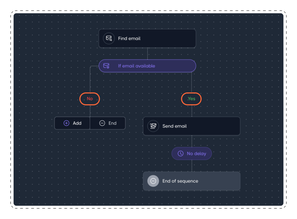 send invite or find email in Dripify drip campaign
