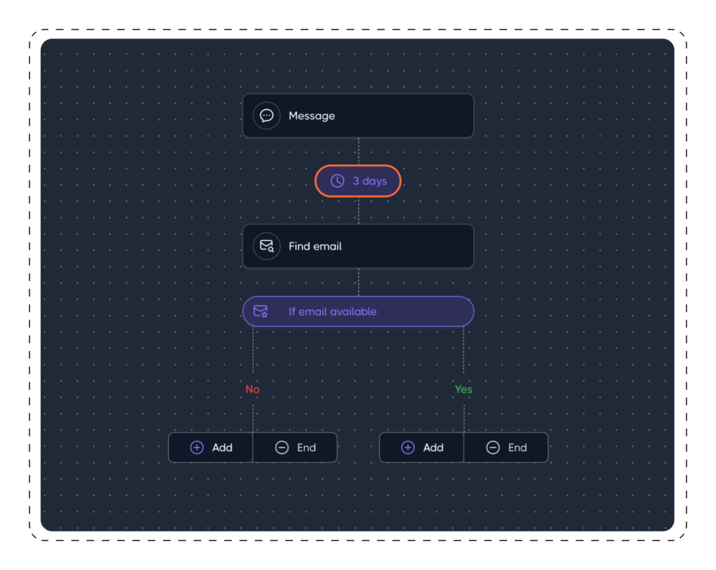 Design Your Sequences in Dripify