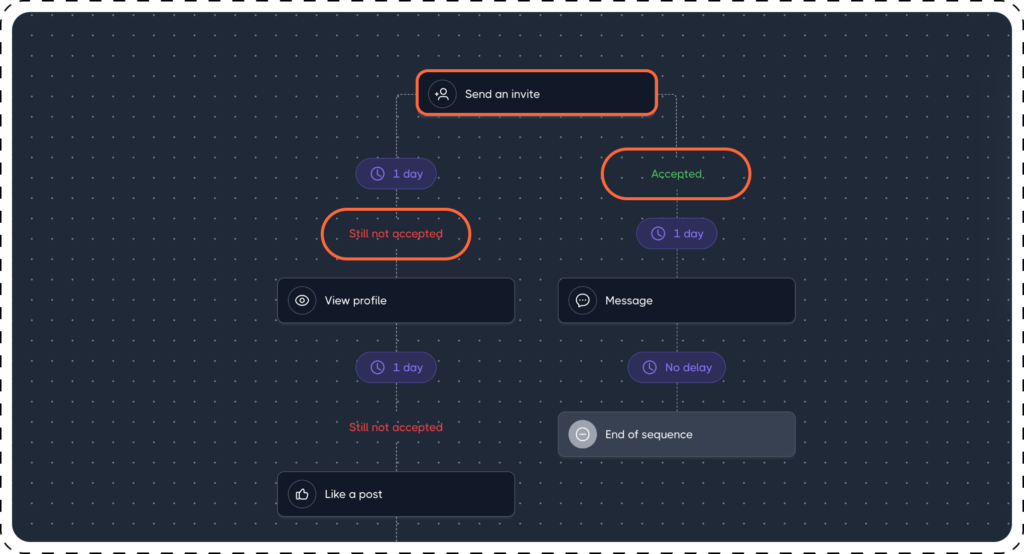 Complex actions: create sequence branches
