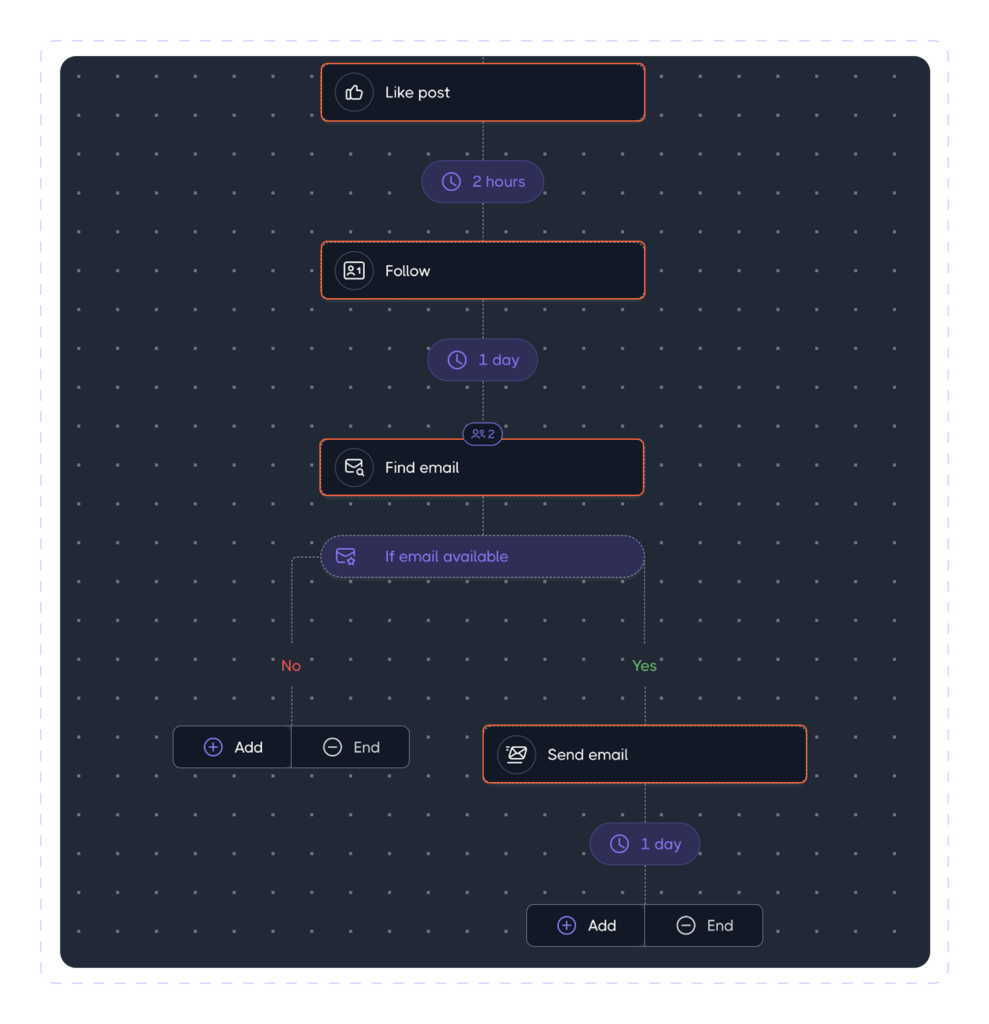 LinkendIn + Email Flow 