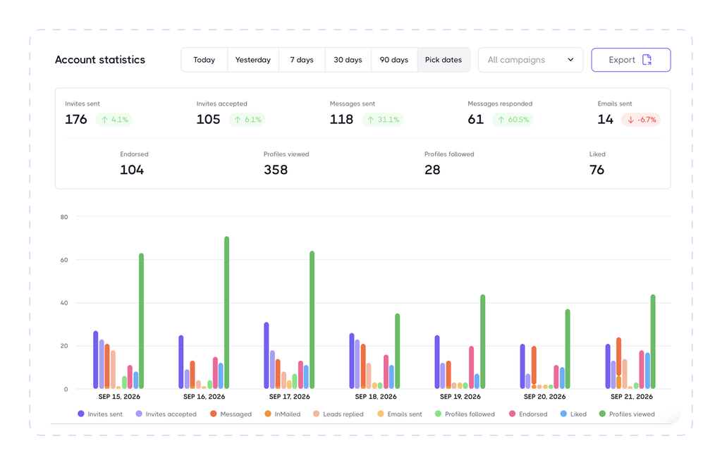 Dripify account statistics dashboard showing invites sent, invites accepted, messages sent and replies for September 2026