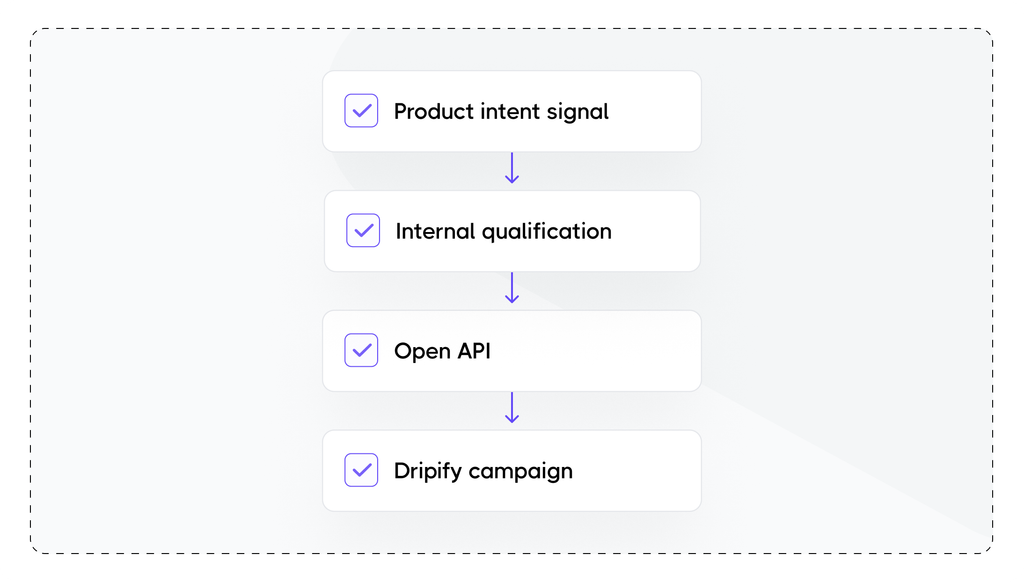 Workflow diagram: product intent signal, internal qualification, Open API, then Dripify campaign