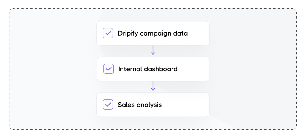 Workflow diagram: Dripify campaign data flows into an internal dashboard for sales analysis