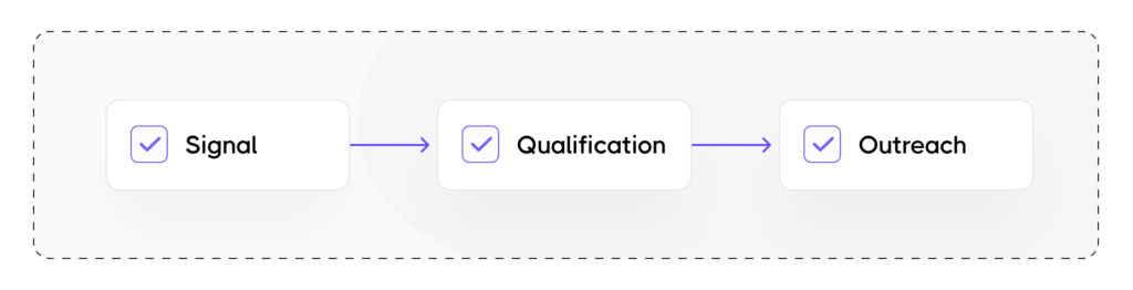 The right order for LinkedIn outreach: signal, then qualification, then outreach.