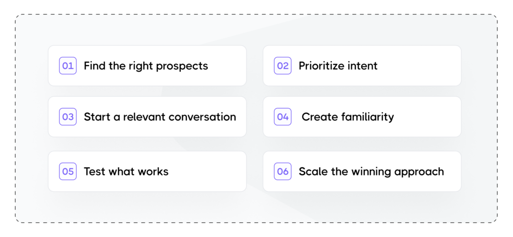 Six-step LinkedIn outreach strategy: find prospects, prioritize intent, start a conversation, create familiarity, test, scale.