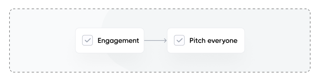 The wrong order for LinkedIn outreach: going straight from post engagement to pitching everyone.
