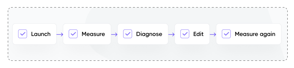 Campaign optimization loop: launch, measure, diagnose, edit, and measure again.