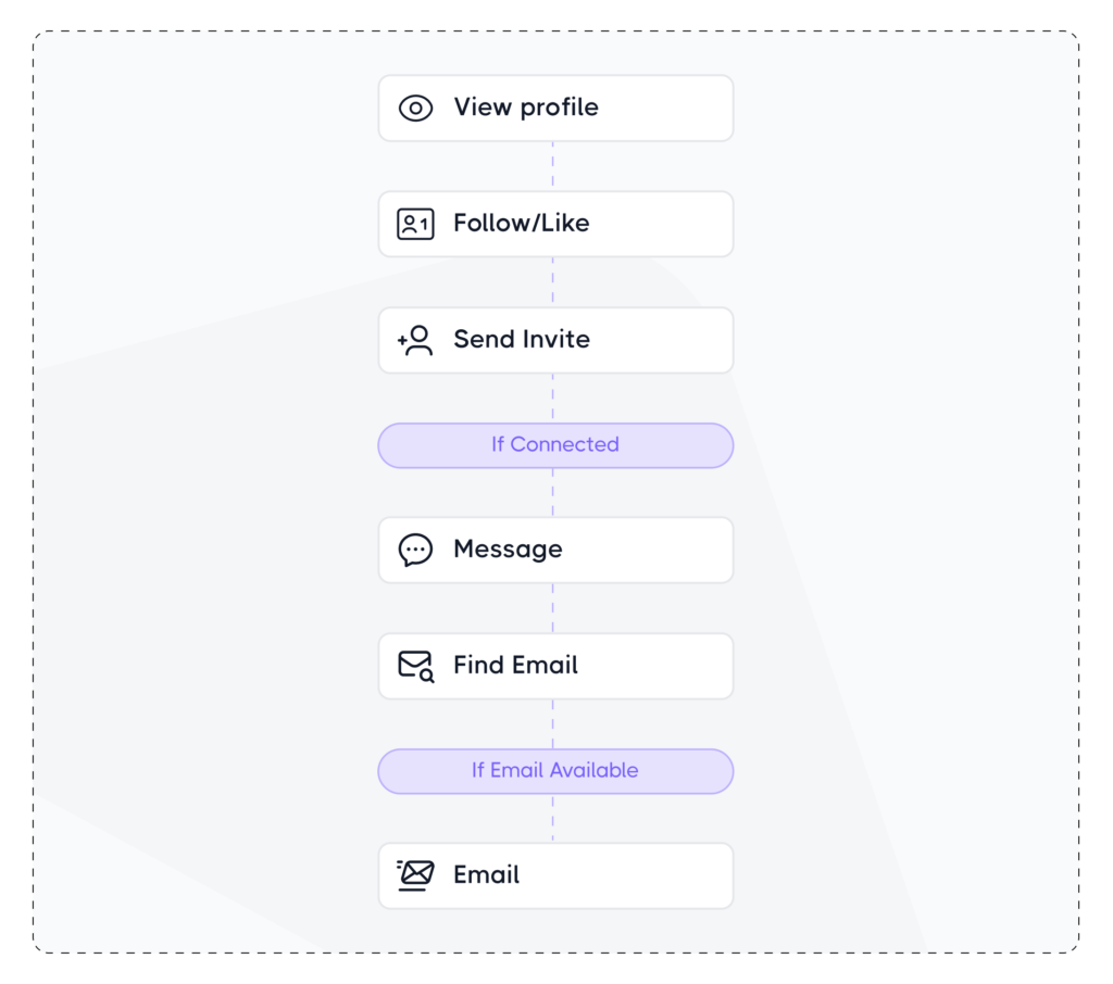 Dripify sequence: view profile, follow/like, send invite, if connected message, find email, if email available send email.