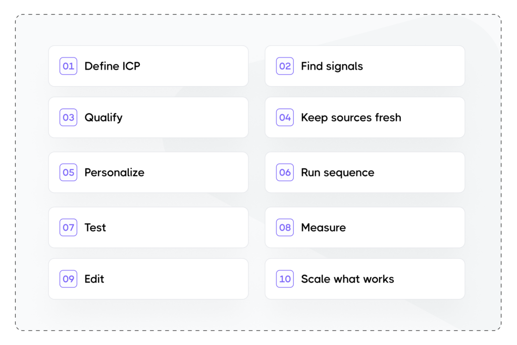 Ten-step LinkedIn outreach loop from defining your ICP and finding signals through testing, measuring, and scaling what works.