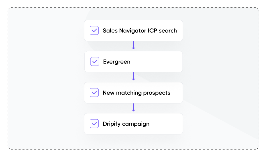 Evergreen workflow: Sales Navigator ICP search feeds new matching prospects into a Dripify campaign