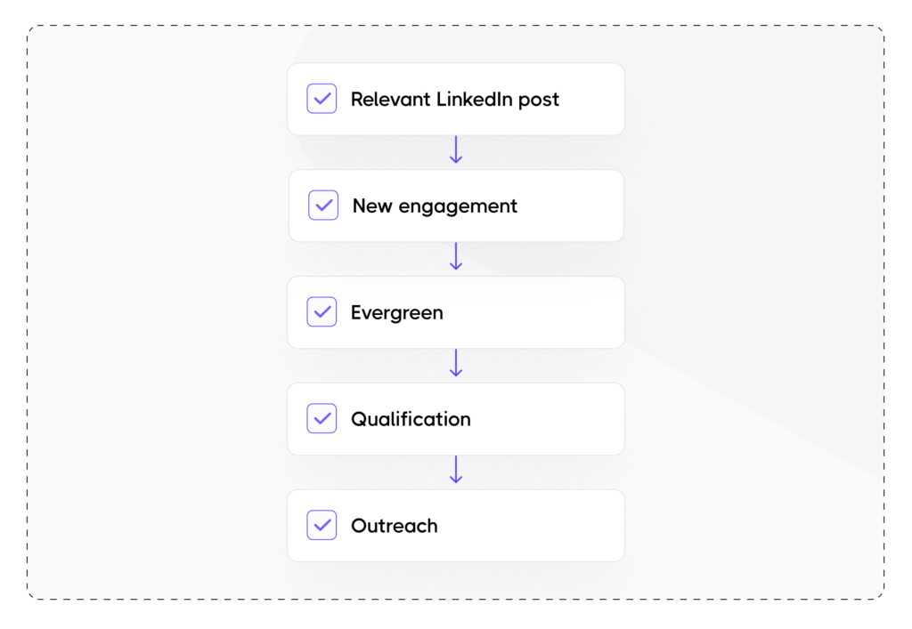 Evergreen workflow: new engagement on a relevant LinkedIn post is qualified before outreach