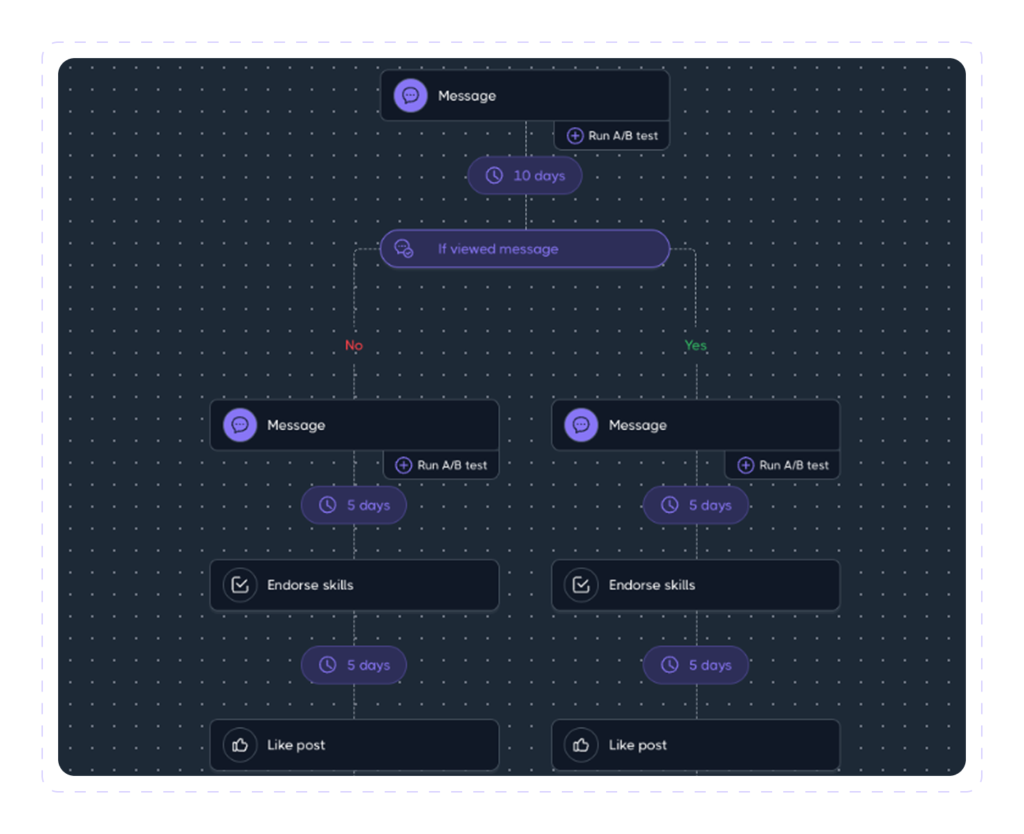 Dripify campaign builder with a LinkedIn sequence that branches on whether a lead viewed the message, with A/B testing